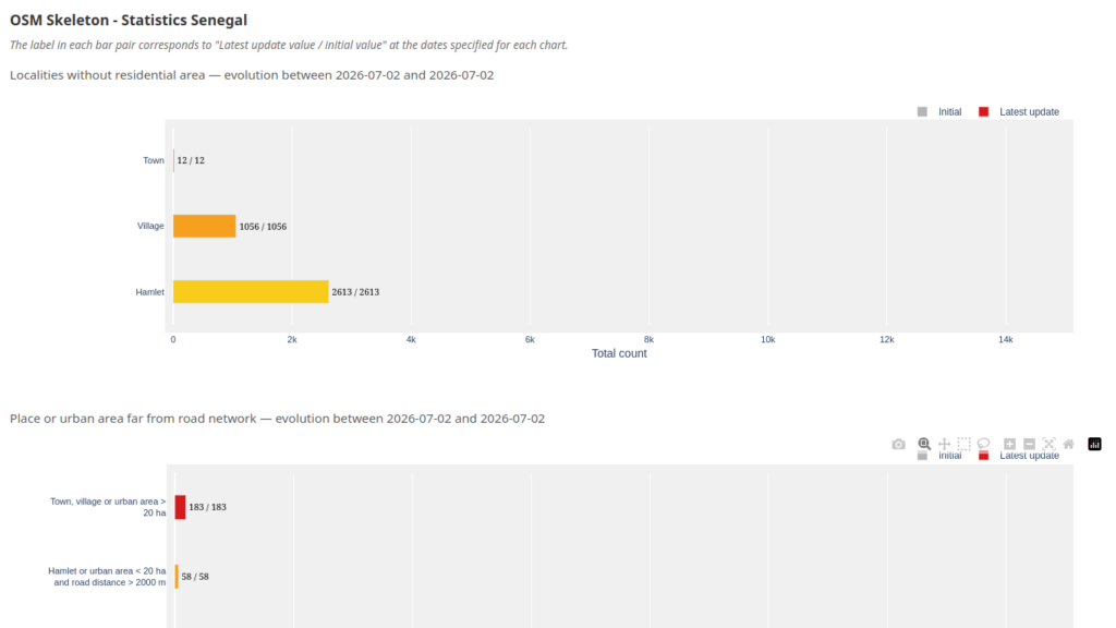Overview of the OSM Skeleton statistics dashboard for Senegal