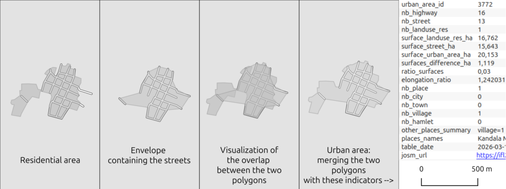 The urban area, a hybrid object mixing residential area and street coverage geometries and indicators
