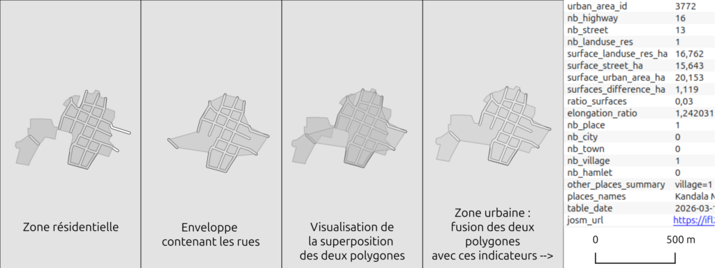 L'aire urbaine, un objet hybride qui mixe les géométries de l'aire résidentielle et de l'extension des rues, avec des indicateurs