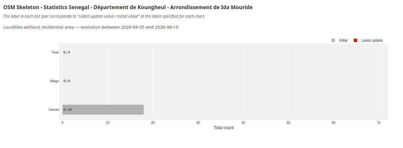 Skeleton_Ida_Mouride_stats_missing_residentia_areas_20260805-20260819